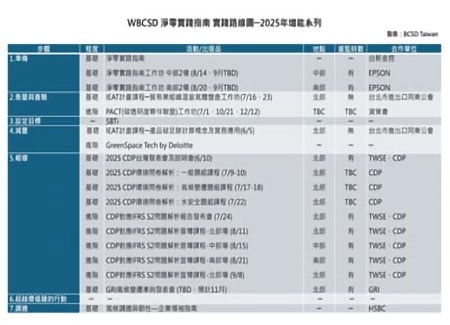 WBCSD 淨零實踐指南 實踐路線圖─2025年增能系列